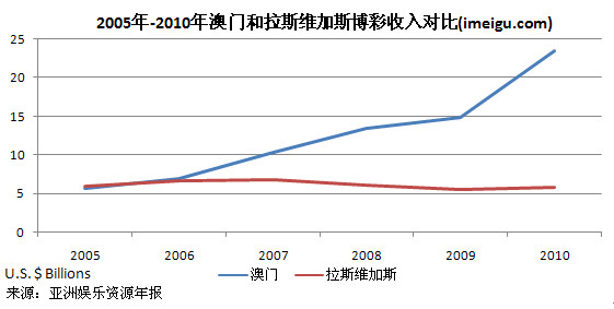 澳门经济总量增长_澳门经济产业(3)