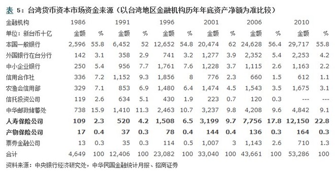 量化小兵sss: 从台湾保险业发展历程看大陆保险