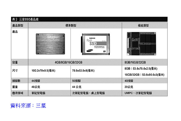 Flash Memory 全球产业概况 快闪记忆体（英语：Flash Memory），大陆简称为闪存，是一种电子清除 ...