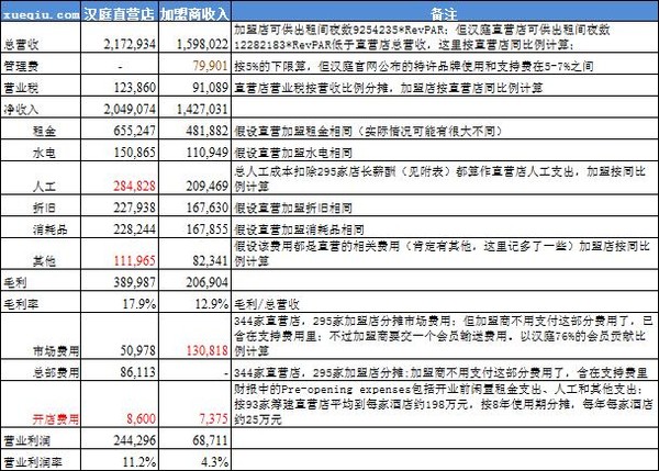 从易: 汉庭加盟店的利润率到底是多少? 前两天