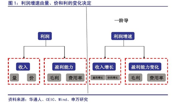 没干货不废话: 申万研究:打开盈利预测的黑匣子