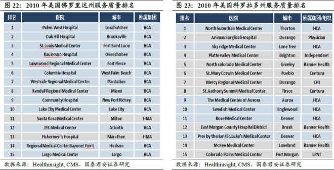 医院待遇排名_重庆北济医院护士待遇(2)