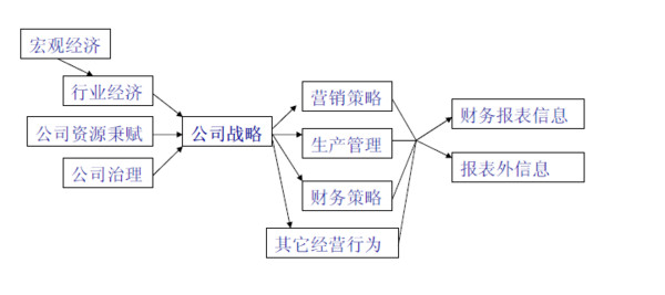 没干货不废话: 黄燕铭:行业研究基本方法探讨 行