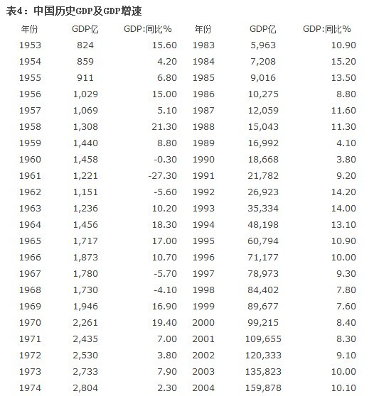 中国gdp经济增长图_1982中国gdp(2)