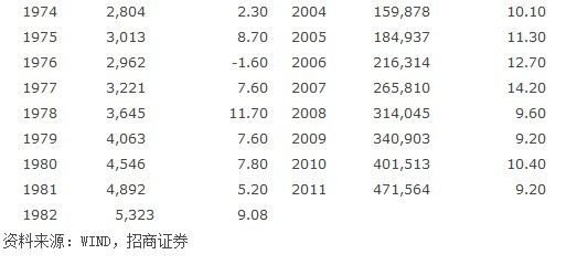 中国gdp经济增长图_1982中国gdp(2)