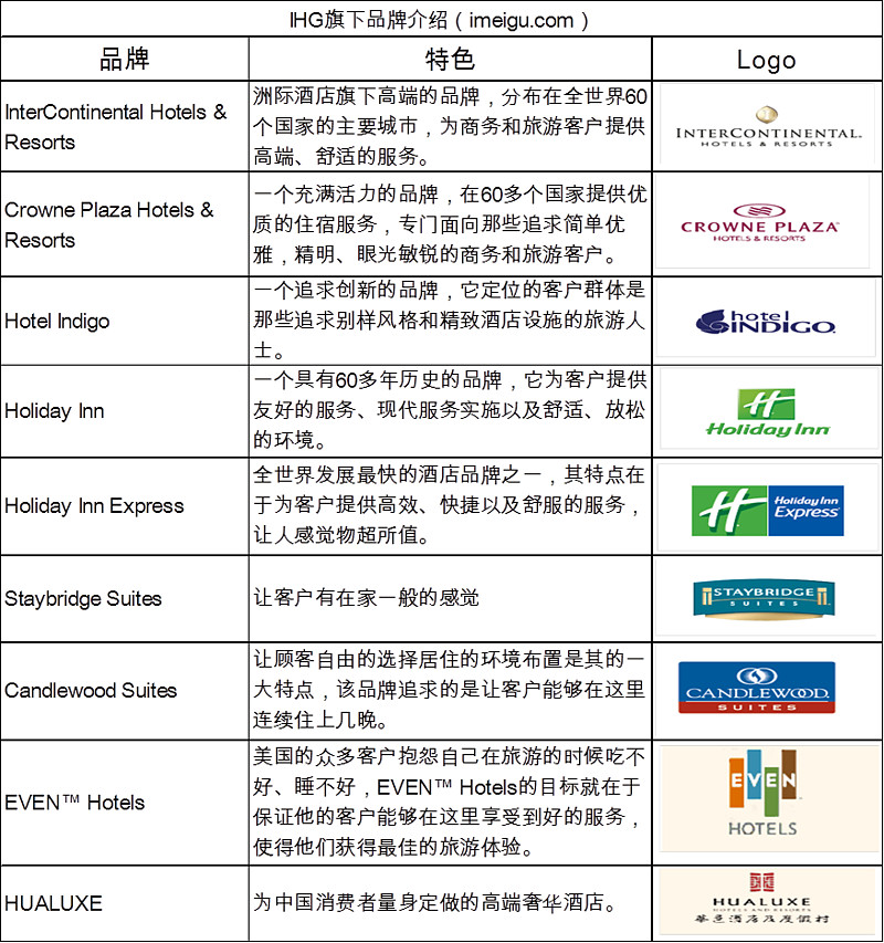 美股酒店系列之：特色酒店集团IHG 一、公司简介 洲际酒店集团(IHG)是世界上最具全球化并拥有客房数最多的酒店集团之一，总部位于英国，该集团 ...