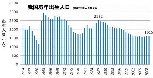 我国历年人口_中国历年人口和GDP数据(2)