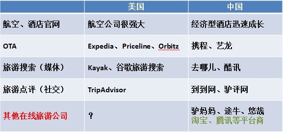 从易: 中外在线旅游对比 中国和美国的在线旅游