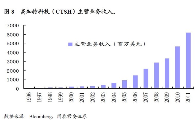 放眼观美股: 高知特-IT外包公司的成长之路 本文