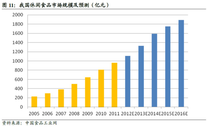 没干货不废话: 小食品,大市场,孕育食品王国的摇