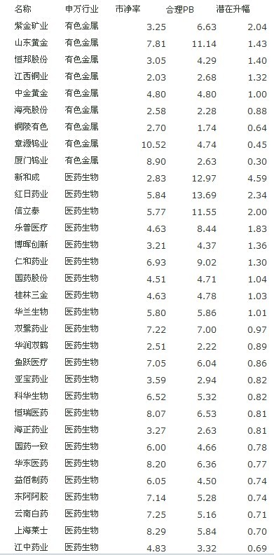 502的牛: 估值四要素选股模型 哈哈,太久没有用