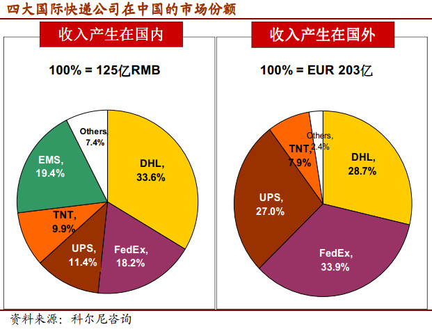 Mono: 中邮速递:未来的空间在哪里? --速递业务