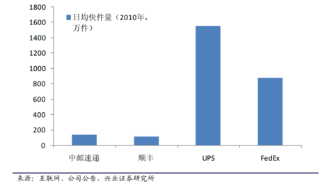 快递gdp_顺丰快递头像