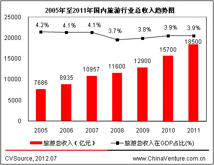 国庆各省旅游收入排行_我国旅游总收入(2)