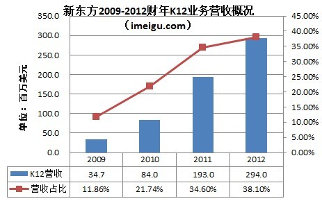 Ricky: 雪球体投资研报:新东方(商业模式和业务