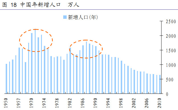 人口周期是什么_全球人口周期分析 中美人口周期将背离