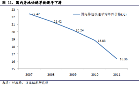特快旅客列车_国内同城特快专递收入(3)