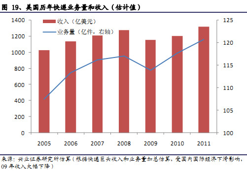 旅游总收入占gdp的比重