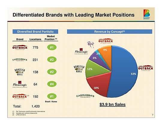 美国餐饮连锁Bloomin'Brands路演ppt（中文注解） Bloomin’ Brands$Bloomin(BLMN)$是全美最大的休闲 ...