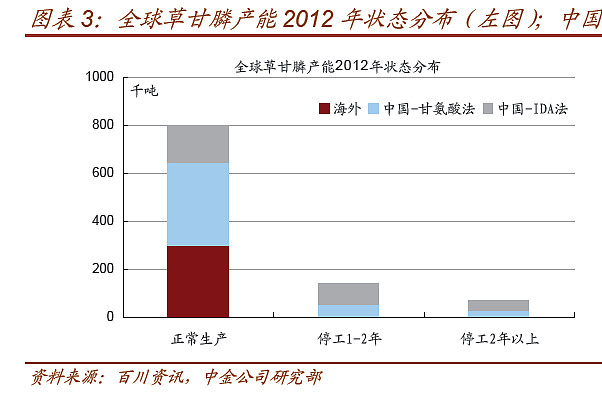 7月10日中金报告 今年草甘膦价格能涨到多少 有些地方看不懂一 国外没有停产的草甘膦产能吗 请看报告中的图表 从图表上猜测的大致数据 11年正常生产的草甘膦产能 国外有30