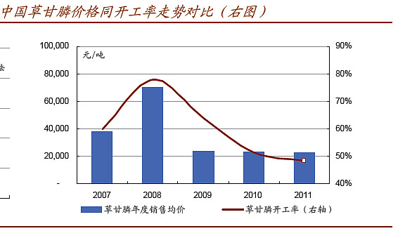 7月10日中金报告 今年草甘膦价格能涨到多少 有些地方看不懂一 国外没有停产的草甘膦产能吗 请看报告中的图表 从图表上猜测的大致数据 11年正常生产的草甘膦产能 国外有30