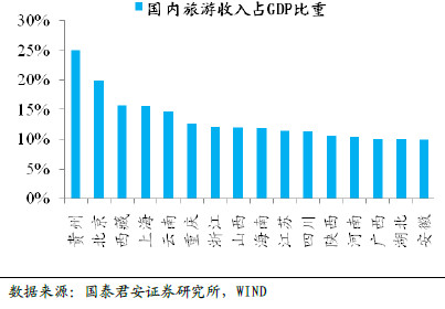 旅游收入和gdp成反比_旅游风景图片(2)