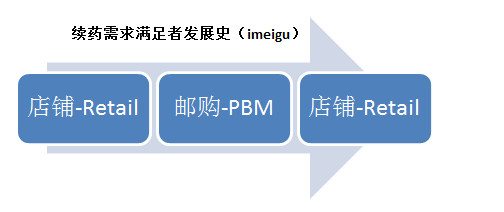 反而有所下滑,認為這是因為郵購業務發展是靠慢性病續藥的需求,而這個