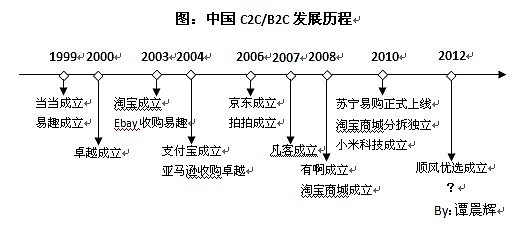 中国c2c/b2c电子商务发展历程及解析