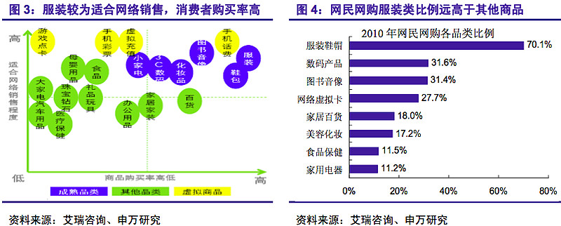 网络渠道从分销向营销转变 服装品牌商的华丽转身本报告出自申万研究 分析师王立平 研究支持王玥 发表于12年8月23日目录1 我国网购市场风生水起 服装人气最旺2