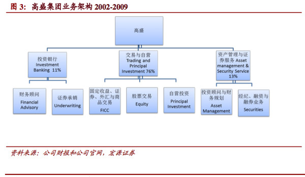 放眼观美股: 国际投行组织架构变革分析之高盛