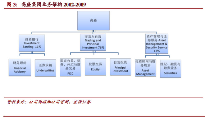 放眼观美股: 国际投行组织架构变革分析之高盛