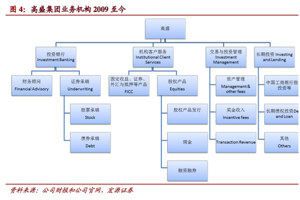 放眼观美股: 国际投行组织架构变革分析之高盛
