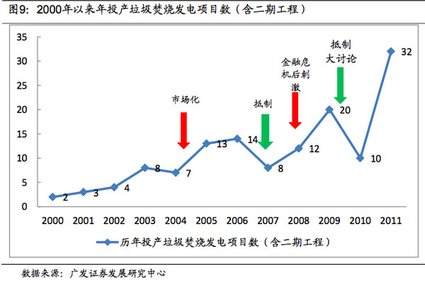 没干货不废话: 环保行业深度分析报告:固废处理