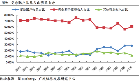 中间式结构_中间业务收入结构
