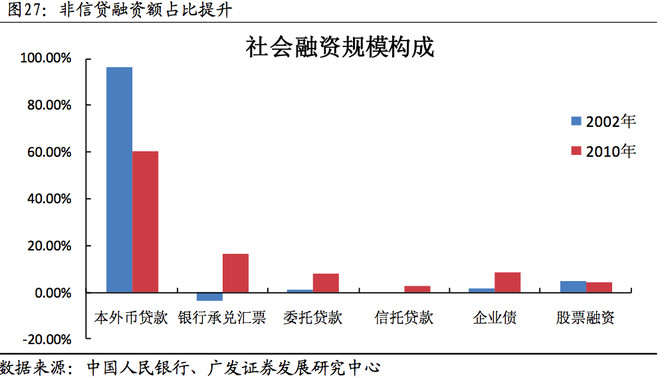 间业务国际经验及比较分析 本文为广发证券银