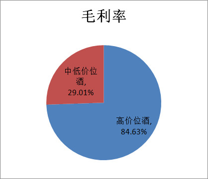 毛利率计算公式_主营收入毛利率