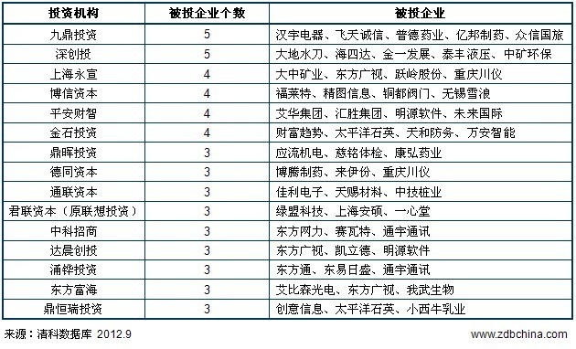 清科私募排名