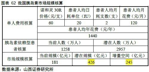 没干货不废话: 糖尿病诊疗行业有巨大增长空间