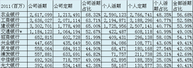 有谦: 招商银行零售活期存款探源--招行的客户