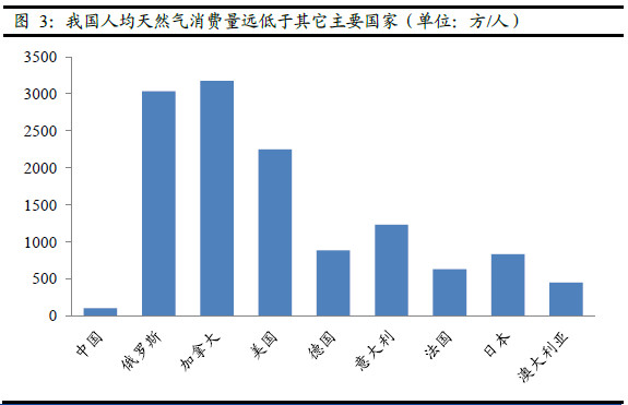 人均天然气_天然气管道图片(3)