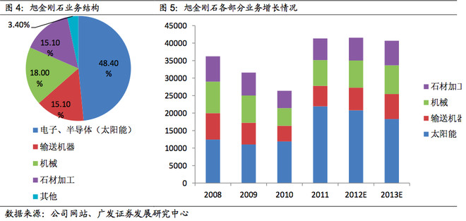美畅股份(300861SZ)：金刚线大多数都用在光伏硅片、蓝宝石、半导体资料、磁性资料等高价值硬脆资料的切开