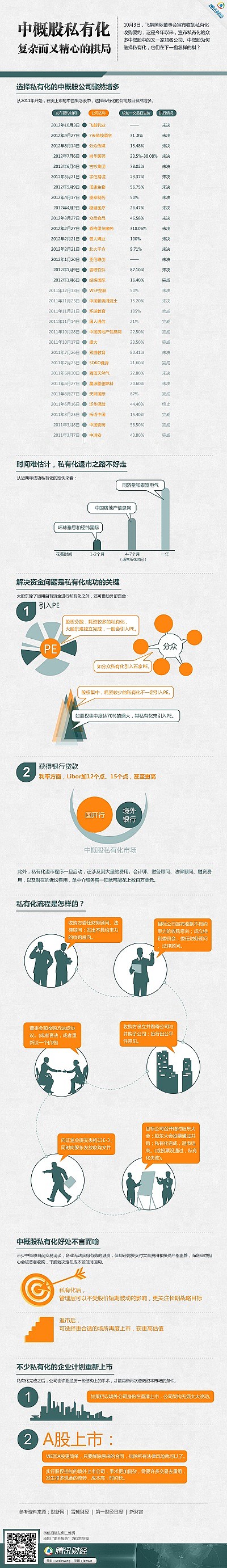 一图看懂中概私有化（腾讯财经做的一个图片专题，还不错）网页链接