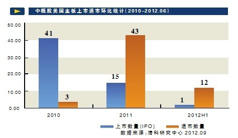 新金融观察报: 中国概念股退市潮加速 曾几何时