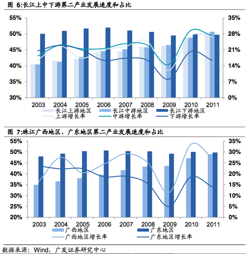 内河gdp