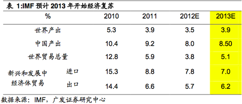 GDP弹性系数推导_每日推荐