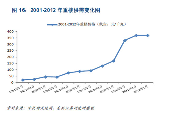 没干货不废话: 中药行业:稀缺名贵中药将演绎成