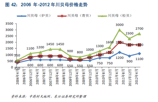 没干货不废话: 中药行业:稀缺名贵中药将演绎成