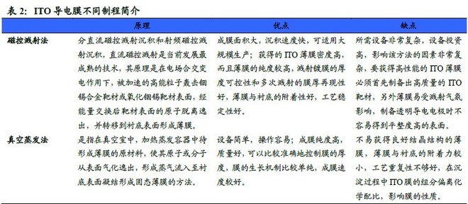 没干货不废话: 受益触摸屏技术演进,透明导电膜