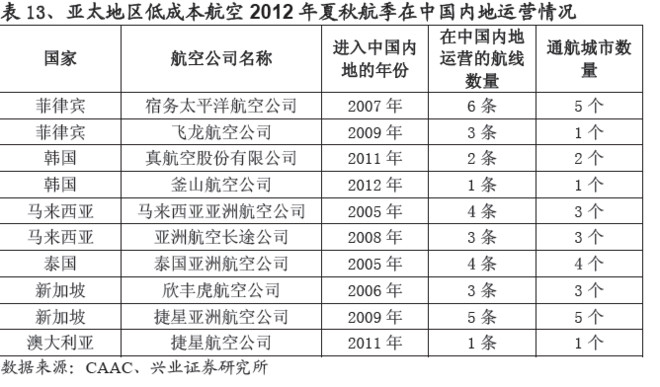 没干货不废话: 廉价航空:百花齐放方能春色满园