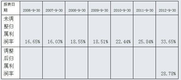 毛利率计算公式_主营收入毛利率(2)